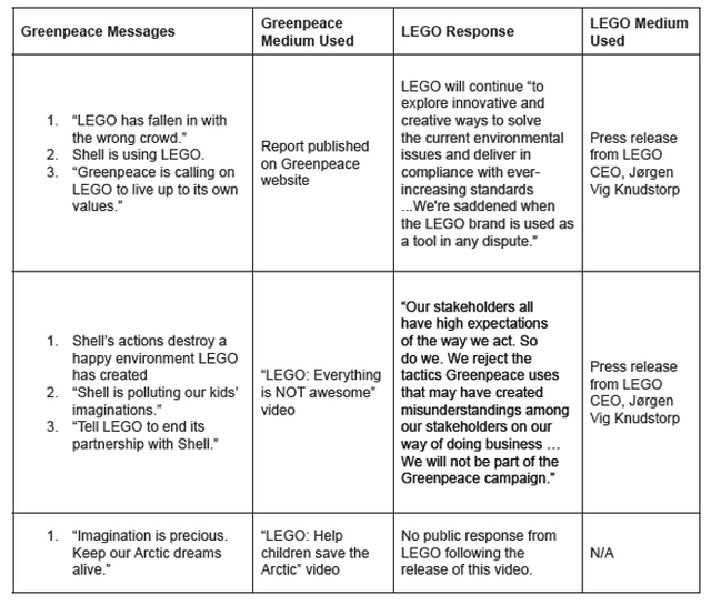 Table 2: LEGO Responses to Key Messages from Greenpeace