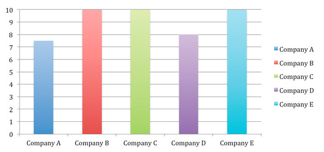 Figure 1. Internal Communications Tooling Ease of Use Rating (0 to 10)