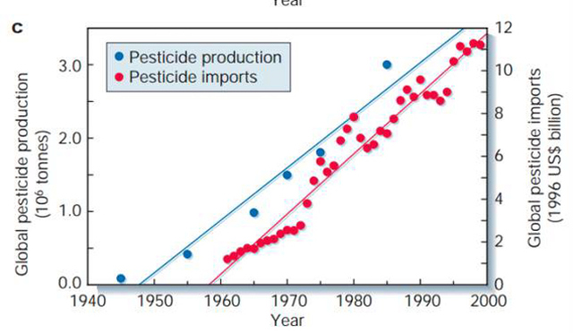 Figure 4: Total global pesticide production and global pesticide imports 1940s-2000 Source: Tillman et al, 2002