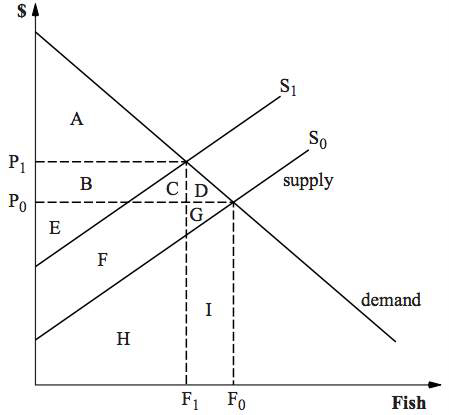 Figure 4 Economic Effects of Decreased Supply (Anderson et al., 2000)