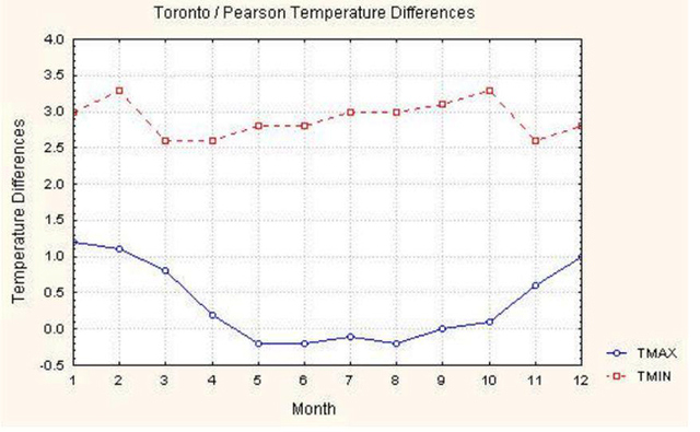 Figure 1 Difference between Toronto (downtown) and Toronto (Pearson airport) (Gough and Rozanov, 2001)