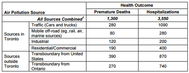 Figure 3 Burden of illness attributable to air pollution from sources inside and outside Toronto (Campbell & Gower, 2014)