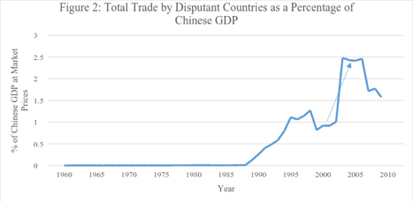 Figure 2: Total Trade by Disputant Countries as a Percentage of Chinese GDP