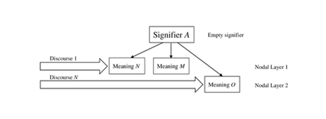 Figure 1: Theoretical Identity Construction and Layered Nodal Meanings