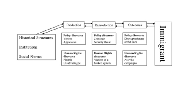 Figure 3: Identity (Re)production and Outcomes with Relation to Historical Structures, Institutions, and Social Norms