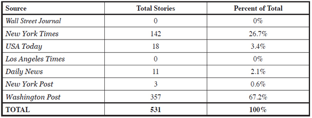 Table 1: Total Stories per Source and Approximate Percent of Total