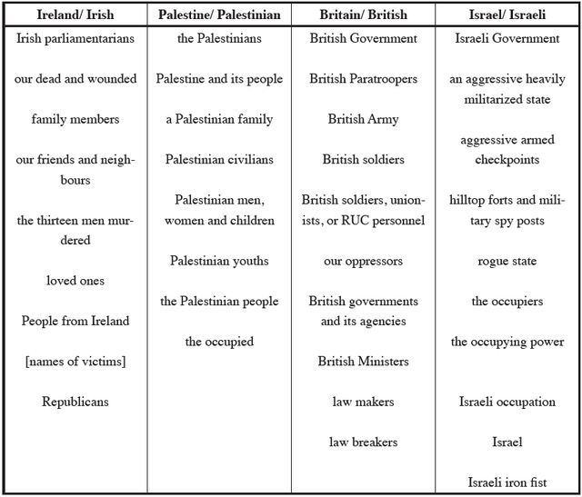 Table 2: Nouns Used by Sinn Féin to describe the Irish, Palestinians, British, and Israelis
