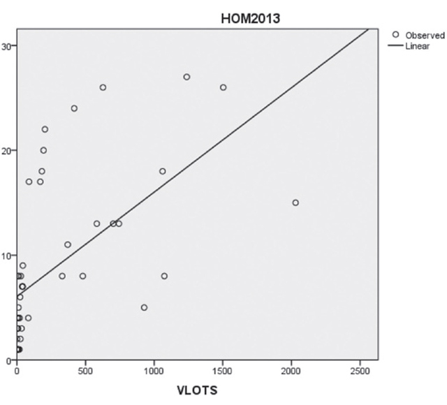 Figure 3. (left) Scatterplot of homicides and vacant lots by ward, illustrating observed and linear cases