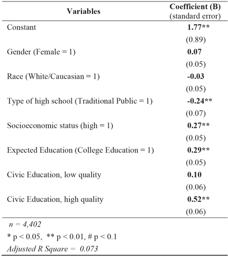 Table 1: Level of Civic Engagement following the 2012 Presidential Election among 18-24 year-old US Citizens with Civic Education Predictors