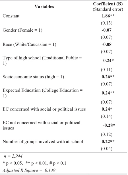 Table 2: Level of Civic Engagement following the 2012 Presidential Election among 18-24 year-old US Citizens with Extracurricular Involvement Predictors