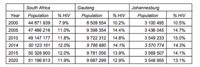 Figure 4: HIV Prevalence Rates Across Provinces in South Africa