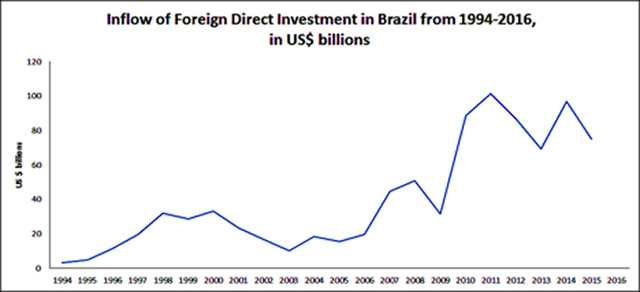 Figure 1: Inflow of FDI in Brazil from 1994 to Present in US$ billions Source: World Bank Data