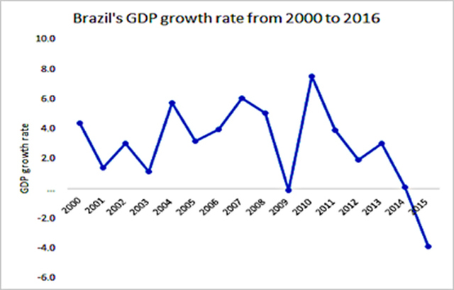 Figure 3: Brazil's economic growth from 2000 to 2016 Source: BACEN
