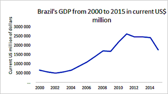 Figure 2: Brazil's Gross Domestic Product from 2000 to 2015 in current US$ millions Source: BACEN