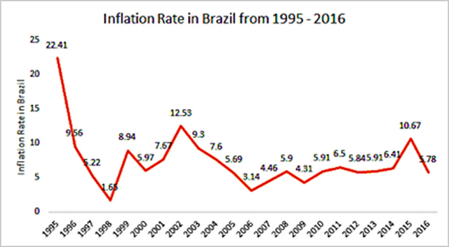 Figure 4: Inflation levels in Brazil from 1995 to 2016 Source: IBGE