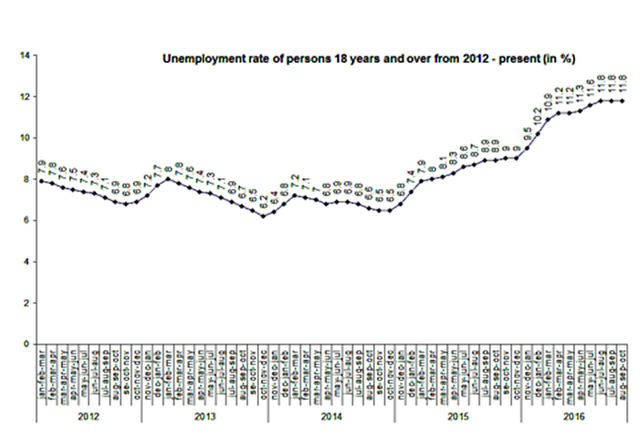 Figure 5: Unemployment rate of persons 14 years or older from 2012 to present in Brazil Source: IBGE