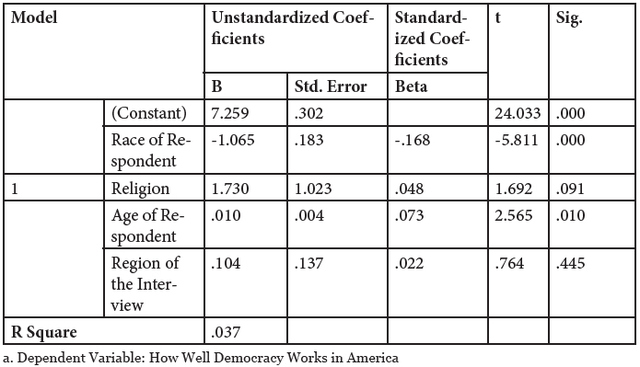 Table 4: Regression Results Model 3, Coefficientsa