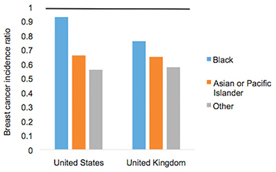 Figure 2. Age-standardized female breast cancer incidence ratios relative to White in-country reference group, which is highlighted by the black line, in the U.S. and U.K., 2002 to 2006.