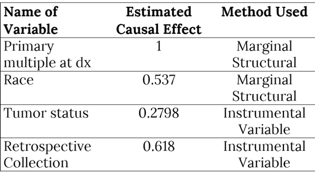 Table 2. Calculated causal effects of metastasis events under different variables through marginal structural models and instrumental variables.