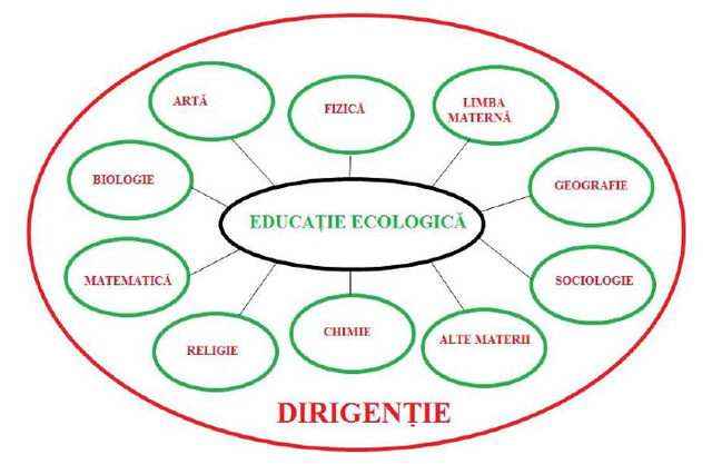 Figure 4. Educatia Ecologica