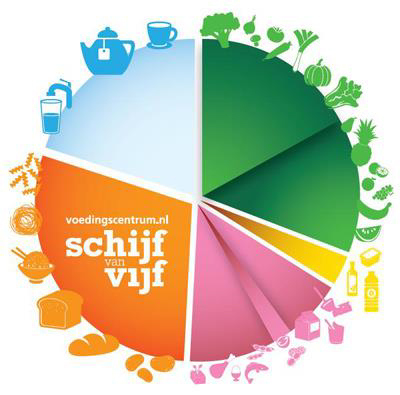 Figure 1. The Schijf van Vijf represents the Dutch equivalent of the Canadian Food Guide.