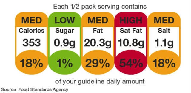 Figure 4. Traffic light labelling for food products.