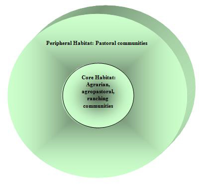 Diagram 1. Centrifugal organization model for Ethiopian pastoral, agrarian, agropastoral, and ranching communities. The pastoral communities are placed in the peripheral habitat and the agrarian, agropastoral, and ranching communities are placed in the core. Note the core and the peripheral habitats show a gradient. The gradient is a result of the underlying mechanism of competitive hierarchy. Adapted from 