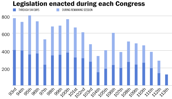 Legislation enacted during each Congress