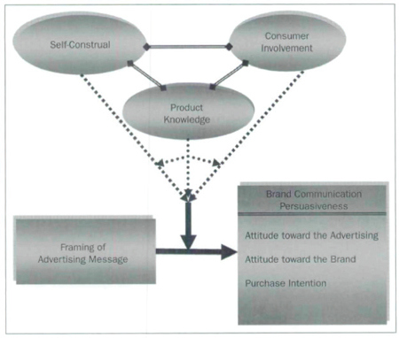 Figure 1. Message Framing for Brand Communication (MFBC) Model, (Tsai, 2007, p. 365)