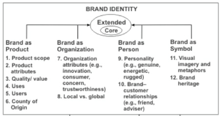 Figure 3. Aaker's Building Strong Brands Model (Bevins, 2014, p. 19)