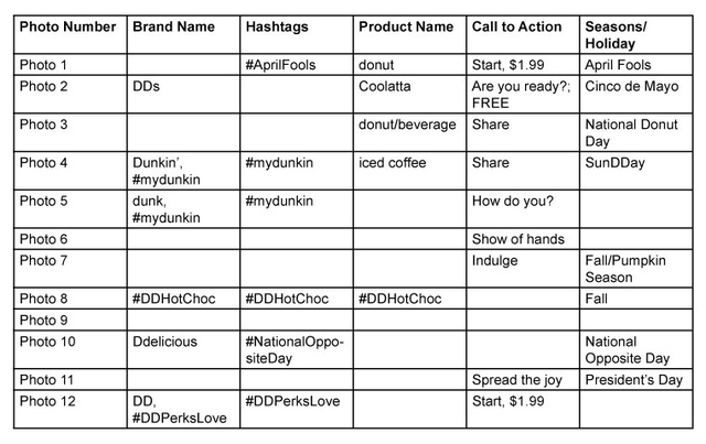 Table 1. How captions were used in Dunkin' Donuts Posts