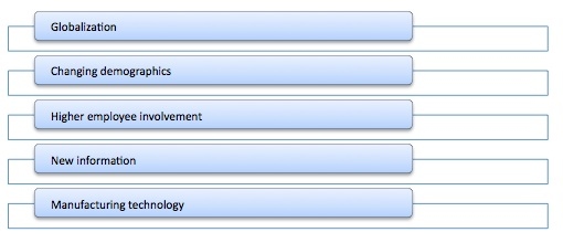 Table 1: Change in Business Environment